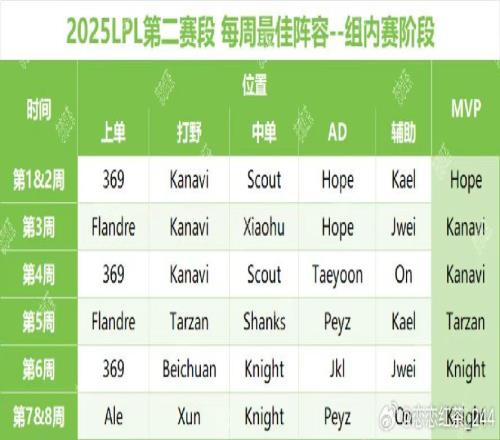 爆料人统计登峰组每周最佳阵容入选次数：369与Kanavi三次入选