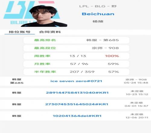 BLG王朝了Beichuan韩服千分局15连胜，周胜率百分百