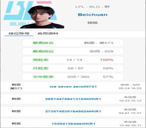 王朝了北川韩服千分局狂砍16连胜，周胜率百分百！