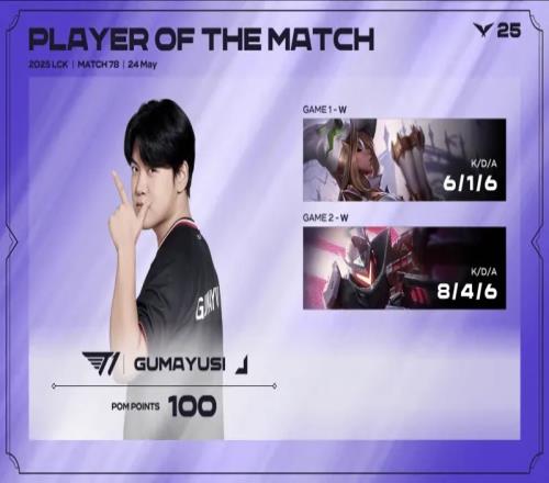 Gumayusi两局合砍14512的战绩，拿下T1对阵DNF系列赛MVP