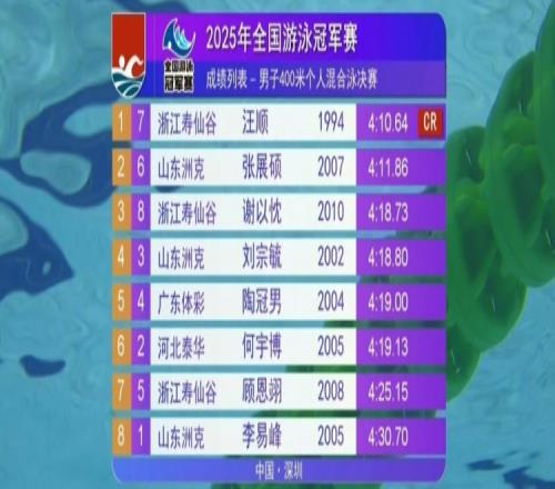 男子400米混合泳决赛：汪顺4分10秒64破赛会纪录夺冠！