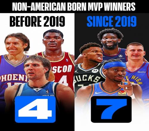 NBA近连续七年的MVP皆为国际球员而此前合计仅4人次