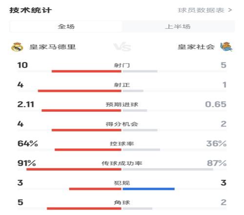 占优！皇马半场10皇社数据：射门105，射正41，控球率64%36%