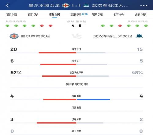 武汉女足54墨尔本城女足全场数据：射门1520，射正56，角球44