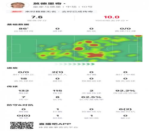 魔笛主场最后一舞数据：2关键传球&传球成功率92.2%，评分7.6