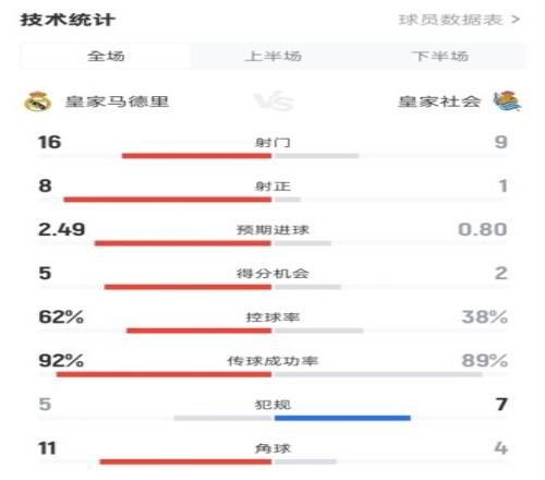 皇马20皇社全场数据：射门169，射正81，控球率62%38%