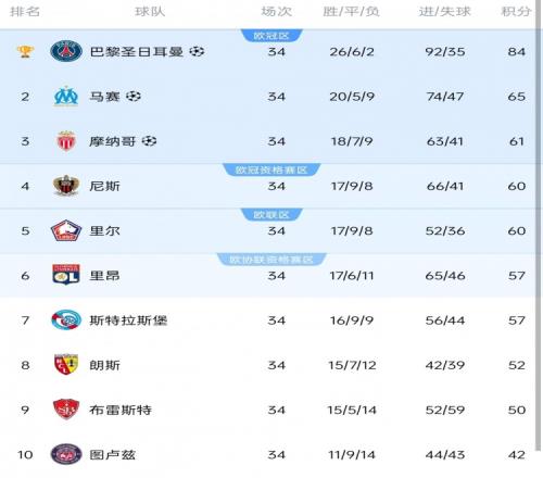 法甲欧战球队：巴黎、马赛、摩纳哥、尼斯欧冠，里尔、里昂欧联杯
