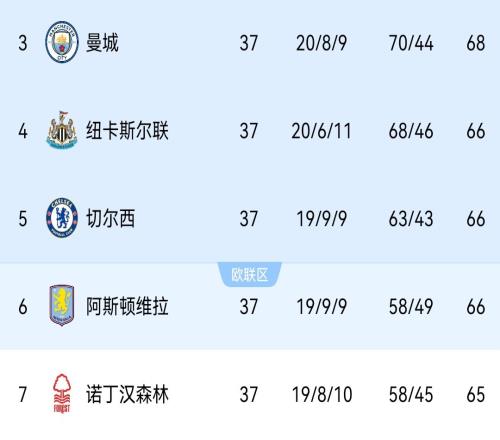 5队抢3欧冠名额！末轮赛前曼城68分第3，身后三队66分，森林65分