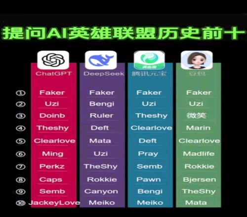 AI给出LOL历史前十选手榜：3款AI将Uzi排在第二豆包将微笑排在第三