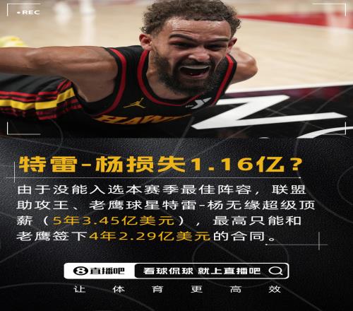 相差1.16亿特雷杨无缘5年3.45亿超级顶薪现在最高4年2.29亿