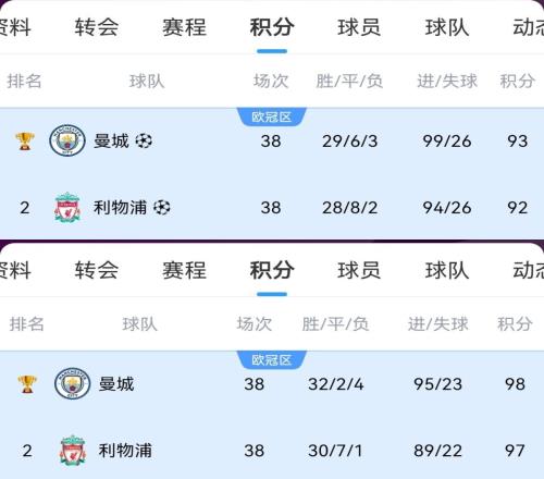 那些年吃过的苦利物浦曾97分&92分拿亚军，本赛季84分夺英超