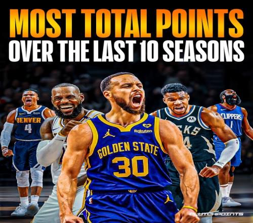 NBA近10年总得分榜：字母高居榜首詹库分列四五约基奇威少七八