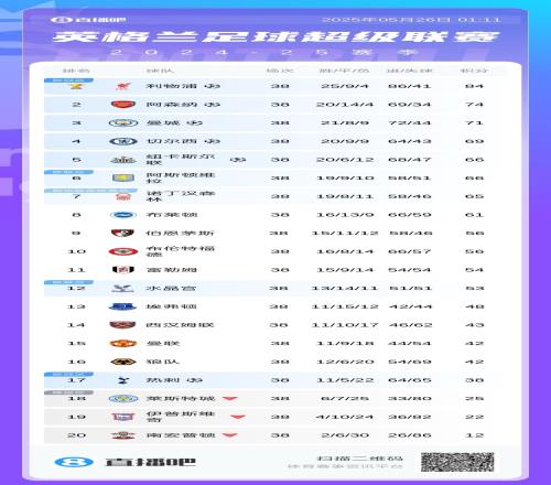 历史性时刻！英超最终积分榜：曼联第15四大皆空热刺第17踢欧冠