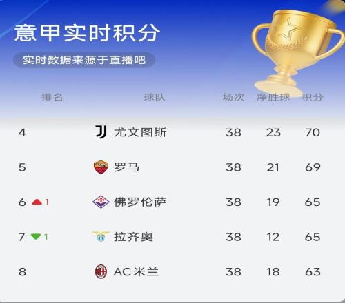 【意甲实时积分榜】尤文重回前四罗马位居第五