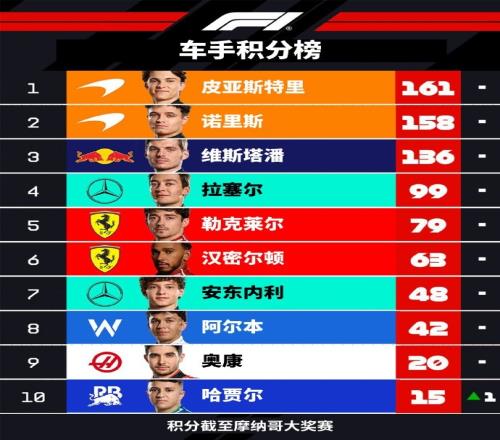 竞争激烈！F1车手积分榜：皮亚斯特里161分领跑，诺里斯落后3分