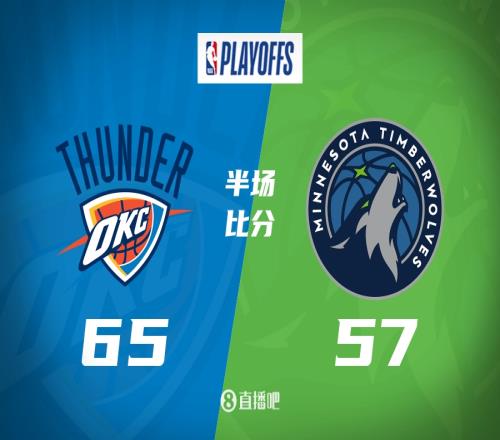 SGA21分！雷霆强度拉满！半场6557领先森林狼8分！