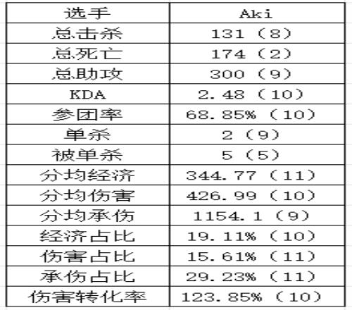 第三赛段还有工作吗Aki组内赛数据一言难尽部分数据甚至不如涅槃打野