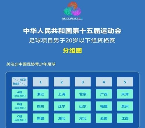 全运会U20男足资格赛第一轮战报：上海21北京新疆50江西