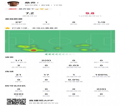 关键发挥！桑乔数据：替补29分钟1进球1关键传球，传球成功率100%