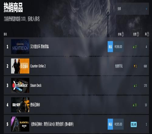 《艾尔登法环黑夜君临》现已登上Steam全球热销榜首！