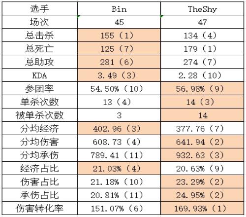 iGvsBLG组内赛数据对比：Shy哥数据小优Jiejie多项领先Beichuan