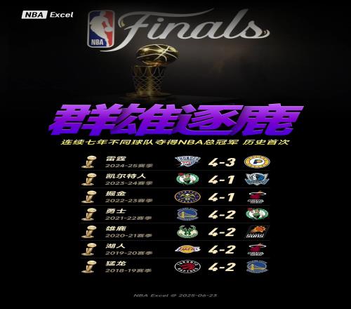 群雄割据！NBA历史首次出现连续7年不同球队夺冠