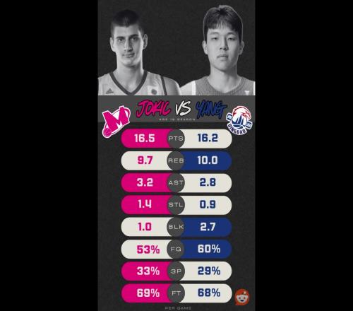 选秀前数据对比：约基奇在欧洲联赛16+9+3，杨瀚森在CBA场均16+10+2