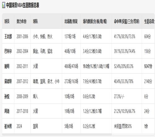 前辈们的NBA生涯数据汇总！小杨在NBA场均数据会是多少