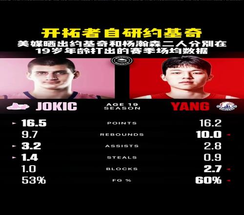 19岁数据对比：杨瀚森16分10板3帽约基奇16分10板
