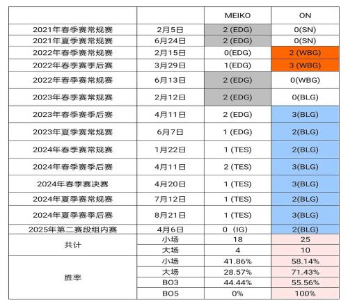 胜率为0！Meiko职业生涯BO5中从未赢过ON大场交手胜率仅为28.6%！