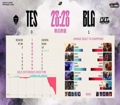 你比iG还好打！BLG横扫TES用时87分钟比iG还快6分钟