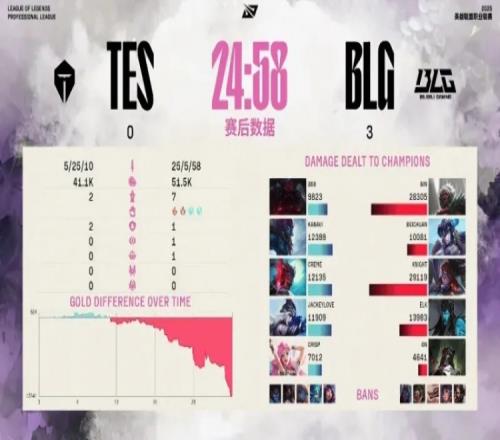 众人热议BLG横扫TES：大龙甚至没上班，谁能想到三把红破蓝