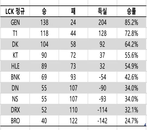 有点哈人！LCK近四年来常规赛胜率：Gen.G胜率85.2%！
