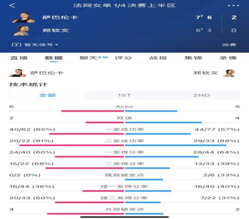 郑钦文vs萨巴伦卡全场数据：总得分6473，双误42，Aces56
