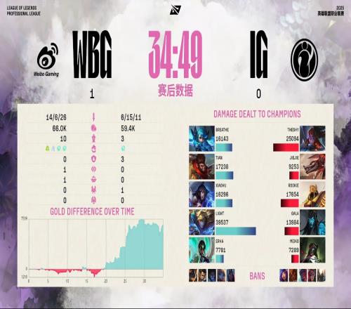 Light伊泽首局狂砍近4w伤害，接近GALA滑板鞋的三倍之多