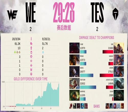 热议WE战平TES逼入决胜局：哥哥24分钟对位落后5k，上把不送31了