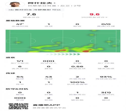 阿什拉夫半场数据：1进球2关键传球&传球成功率93%，评分7.6