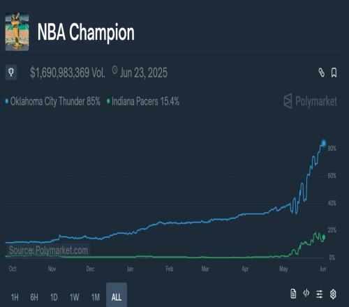 NBA总冠军动态胜率：雷霆85%步行者15%
