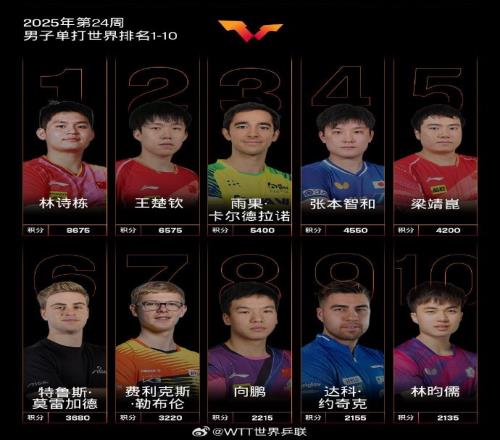 国际乒联最新世界排名：林诗栋&王楚钦男单排前2国乒霸榜女单前5
