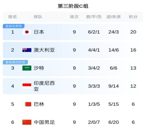 不胜就垫底！赛前积分榜：国足9轮6分仍第6，印尼锁定附加赛资格