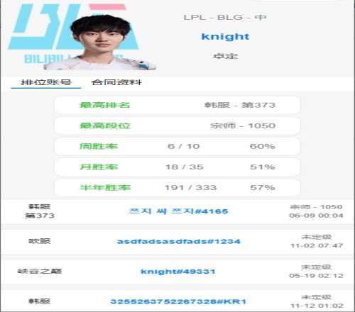 冥想训练还是藏东西BLG选手月Rank数量，knight为对位Rank最少的选手