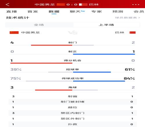三次角球两出界，半场数据：国足4射0正，控球率不足40%落下风