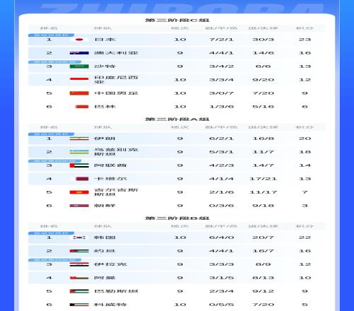 无平局！国足18强赛3胜7负，输球场次为所有18强球队最多