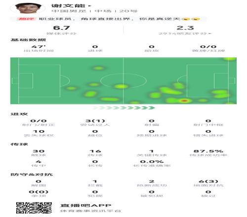 谢文能半场数据：吧友评分2.3，10次丢失球权，2次角球开出底线