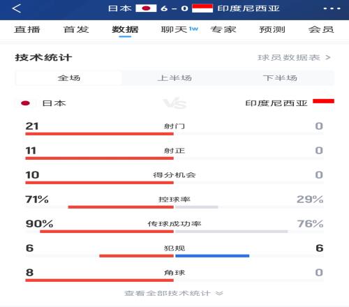 碾压中的碾压！日本全场21射11正进6球，印尼控球率29%全场0射门