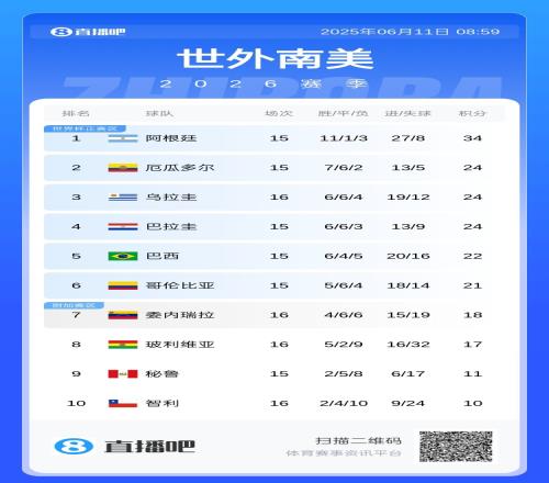 最新南美积分榜：巴西赢球直通世界杯，3开局的厄瓜多尔打平直通