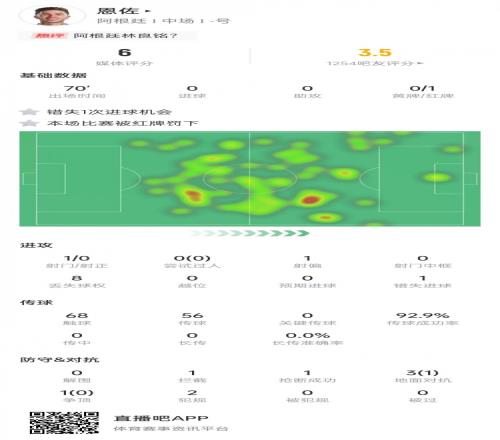 染红离场！恩佐本场数据：传球成功率92.9%，错失1次机会&获评6分