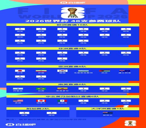 2026世界杯48强出炉13席：南美3队+亚洲区6队，国足止步18强赛