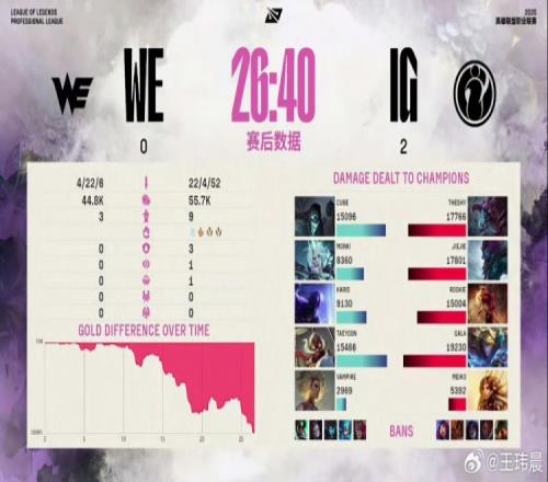 媒体人：Jiejie没有任何悬念拿下MVPIG压制WE实际就是他压Monki