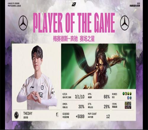 他太懂豹女了！Theshy上单豹女单防WE三人最终拿下对局MVP！